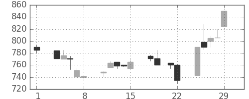 横浜銀の日足チャート(1996年3月)