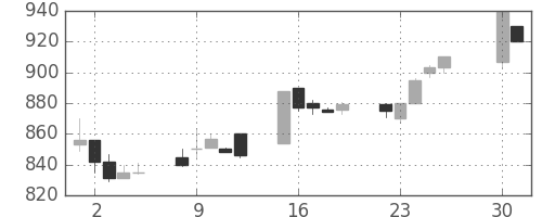 横浜銀の日足チャート(1996年4月)
