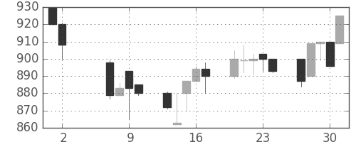横浜銀の日足チャート(1996年5月)