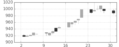 横浜銀の日足チャート(1996年6月)