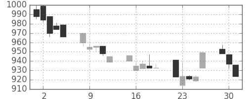 横浜銀の日足チャート(1996年7月)