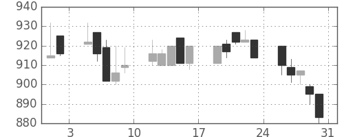 横浜銀の日足チャート(1996年8月)