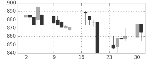 横浜銀の日足チャート(1996年9月)