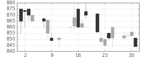 横浜銀の日足チャート(1996年10月)