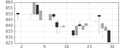 横浜銀の日足チャート(1996年11月)
