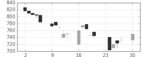 横浜銀の日足チャート(1996年12月)