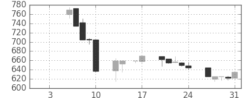 横浜銀の日足チャート(1997年1月)