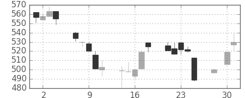 横浜銀の日足チャート(1997年4月)