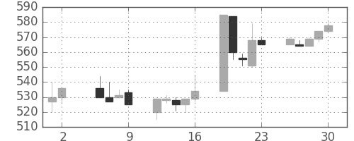 横浜銀の日足チャート(1997年5月)