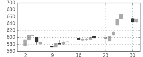 横浜銀の日足チャート(1997年6月)