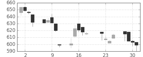 横浜銀の日足チャート(1997年7月)