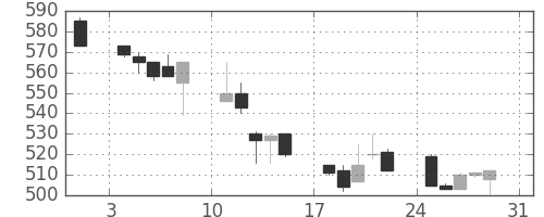 横浜銀の日足チャート(1997年8月)