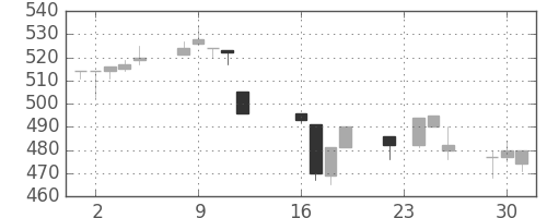 横浜銀の日足チャート(1997年9月)