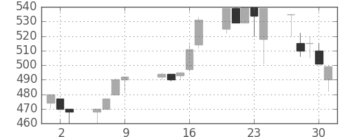 横浜銀の日足チャート(1997年10月)