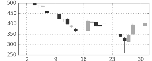 横浜銀の日足チャート(1997年11月)