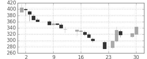 横浜銀の日足チャート(1997年12月)