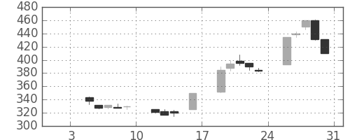 横浜銀の日足チャート(1998年1月)