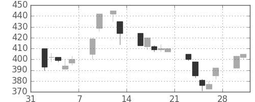 横浜銀の日足チャート(1998年2月)