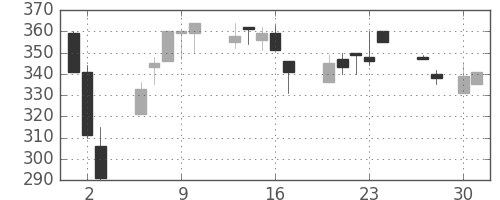 横浜銀の日足チャート(1998年4月)