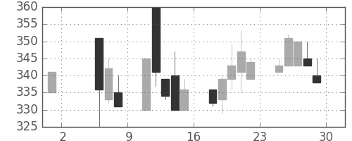 横浜銀の日足チャート(1998年5月)