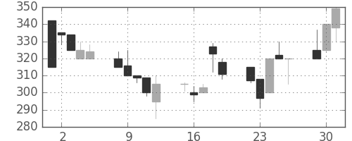 横浜銀の日足チャート(1998年6月)