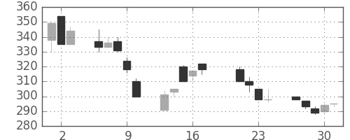 横浜銀の日足チャート(1998年7月)