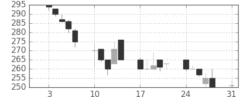 横浜銀の日足チャート(1998年8月)