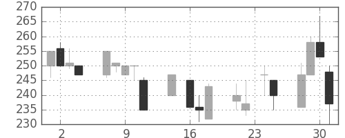 横浜銀の日足チャート(1998年9月)