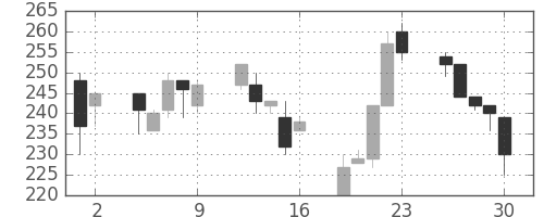 横浜銀の日足チャート(1998年10月)