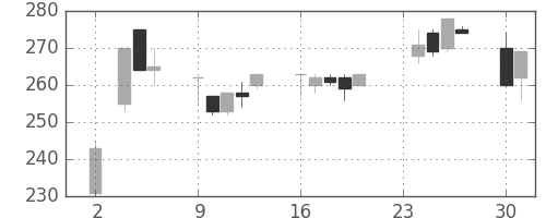 横浜銀の日足チャート(1998年11月)