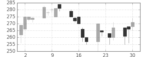 横浜銀の日足チャート(1998年12月)