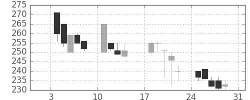 横浜銀の日足チャート(1999年1月)