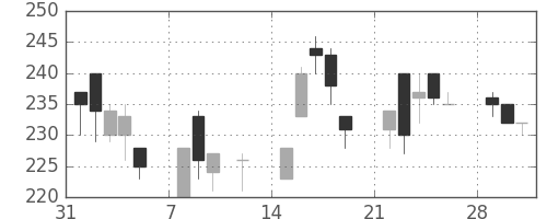 横浜銀の日足チャート(1999年2月)