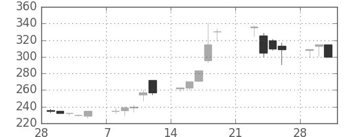 横浜銀の日足チャート(1999年3月)