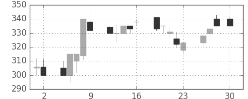 横浜銀の日足チャート(1999年4月)