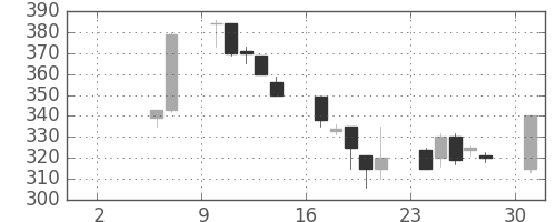 横浜銀の日足チャート(1999年5月)