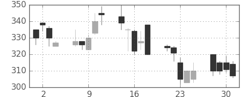 横浜銀の日足チャート(1999年6月)