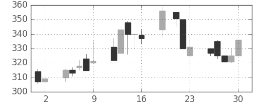 横浜銀の日足チャート(1999年7月)