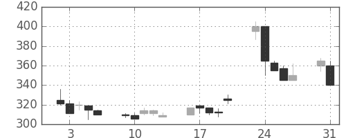 横浜銀の日足チャート(1999年8月)