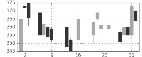 横浜銀の日足チャート(1999年9月)