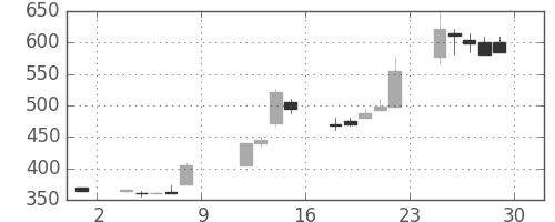 横浜銀の日足チャート(1999年10月)