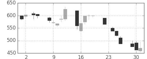 横浜銀の日足チャート(1999年11月)