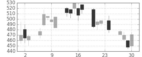 横浜銀の日足チャート(1999年12月)