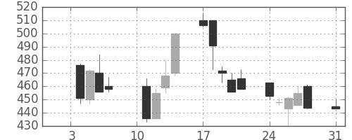 横浜銀の日足チャート(2000年1月)