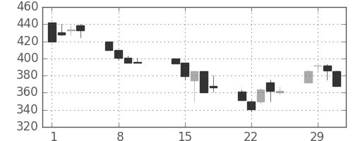 横浜銀の日足チャート(2000年2月)
