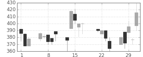 横浜銀の日足チャート(2000年3月)