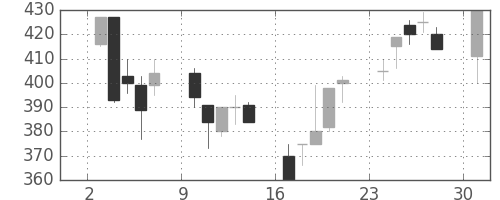 横浜銀の日足チャート(2000年4月)