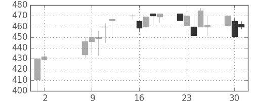 横浜銀の日足チャート(2000年5月)