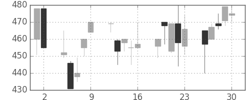 横浜銀の日足チャート(2000年6月)