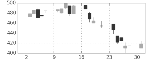 横浜銀の日足チャート(2000年7月)